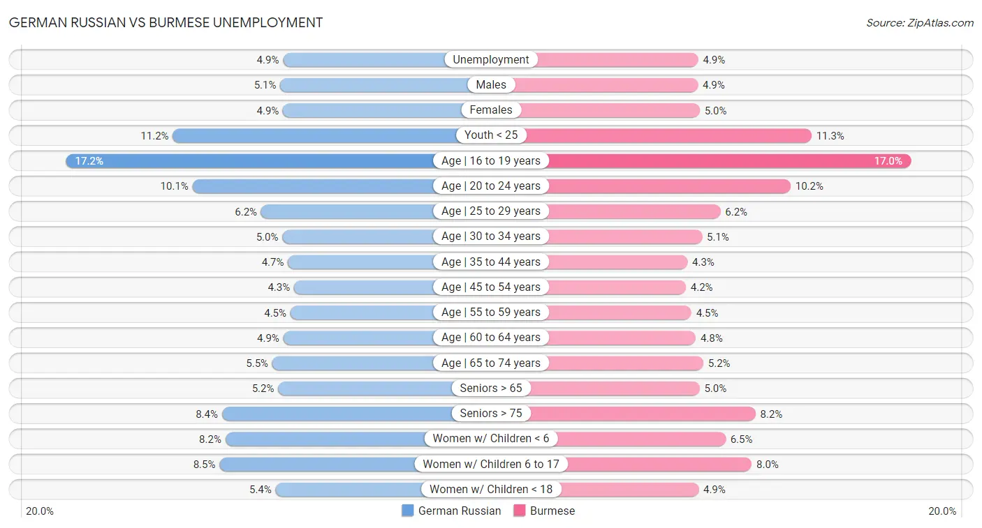 German Russian vs Burmese Unemployment