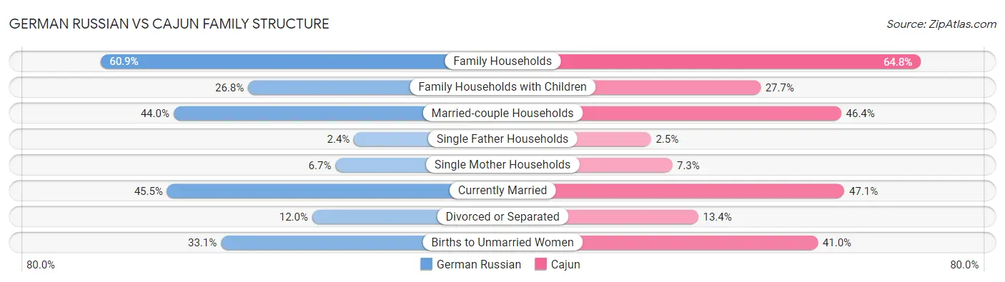 German Russian vs Cajun Family Structure
