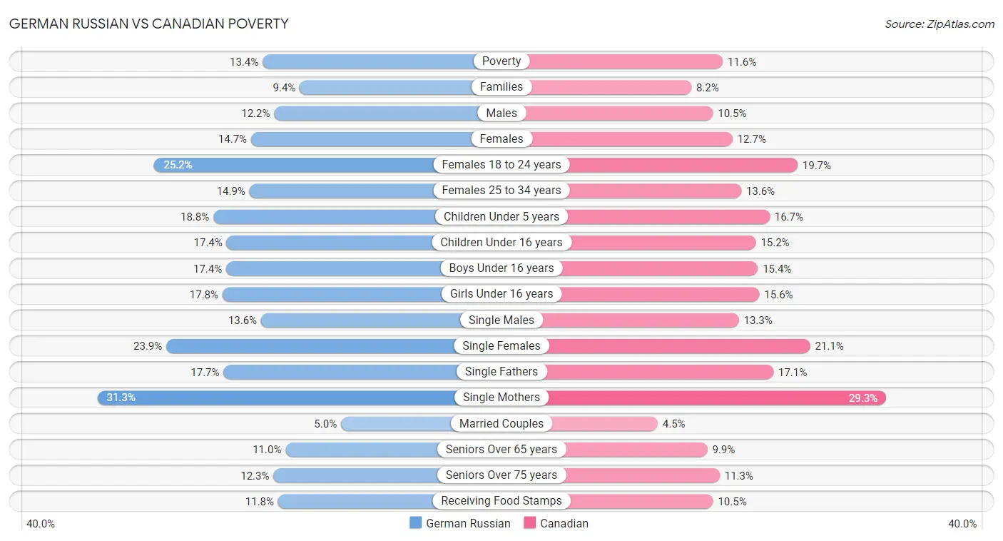 German Russian vs Canadian Poverty