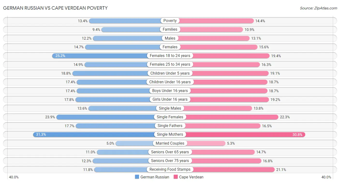 German Russian vs Cape Verdean Poverty
