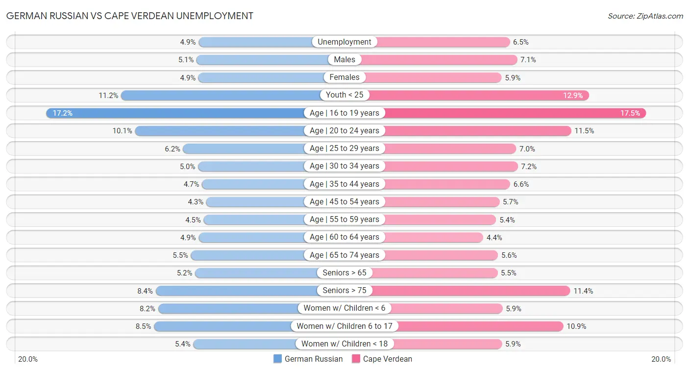 German Russian vs Cape Verdean Unemployment