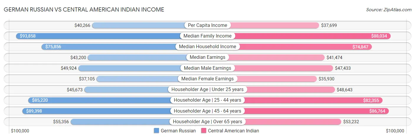 German Russian vs Central American Indian Income