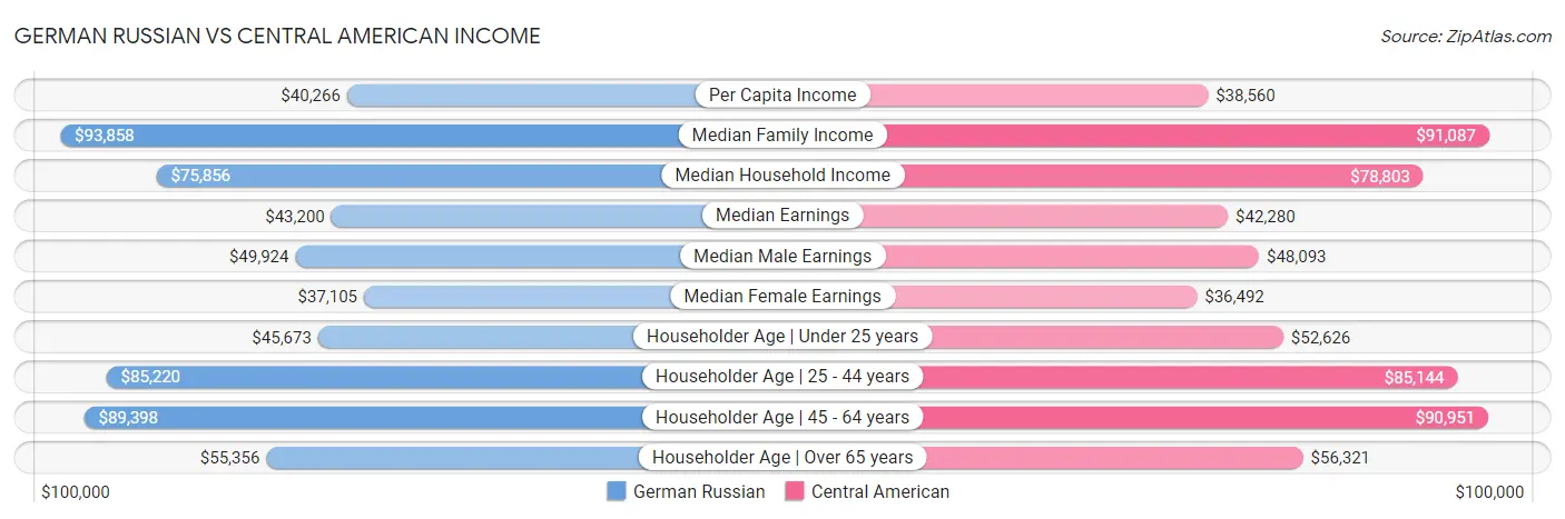 German Russian vs Central American Income