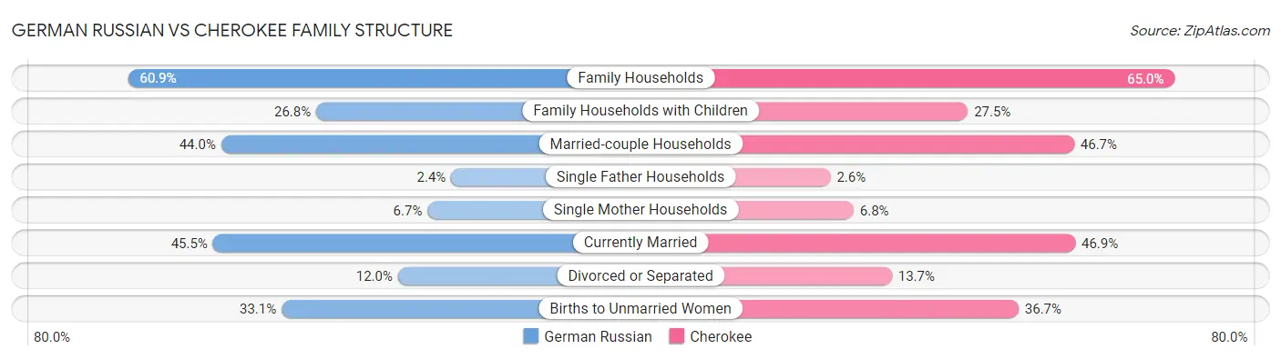 German Russian vs Cherokee Family Structure