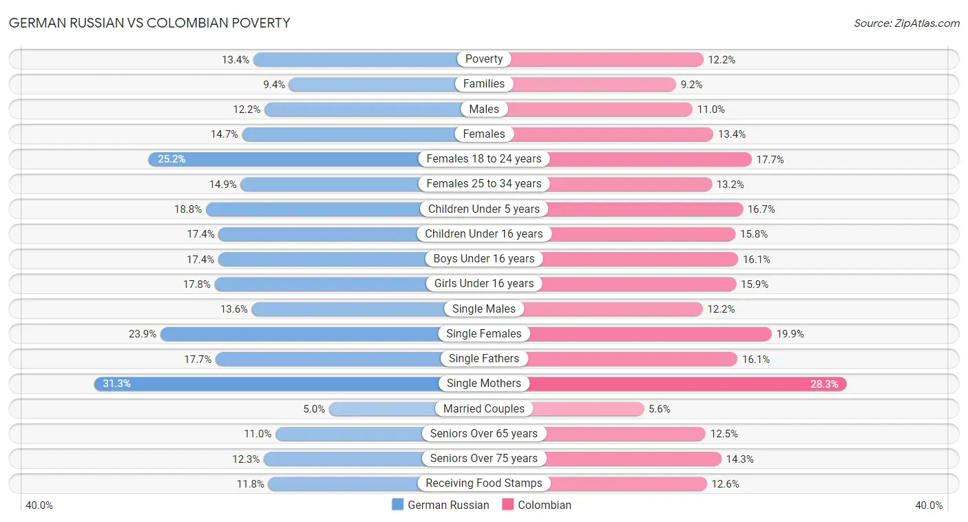 German Russian vs Colombian Poverty