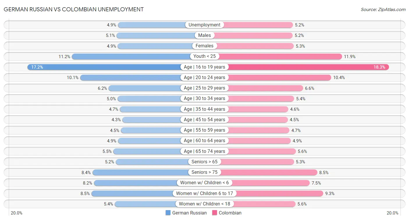 German Russian vs Colombian Unemployment