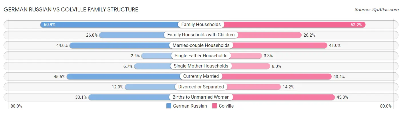 German Russian vs Colville Family Structure