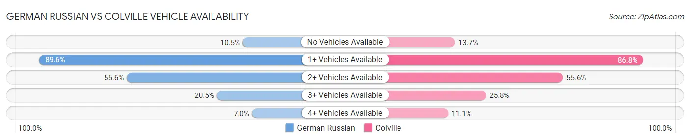 German Russian vs Colville Vehicle Availability