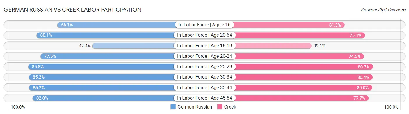 German Russian vs Creek Labor Participation