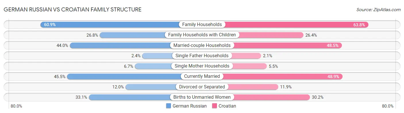 German Russian vs Croatian Family Structure