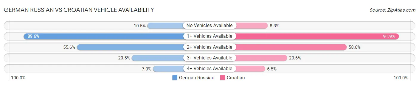 German Russian vs Croatian Vehicle Availability