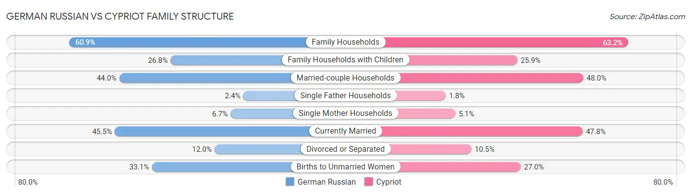 German Russian vs Cypriot Family Structure