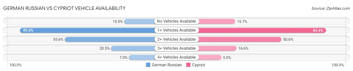 German Russian vs Cypriot Vehicle Availability