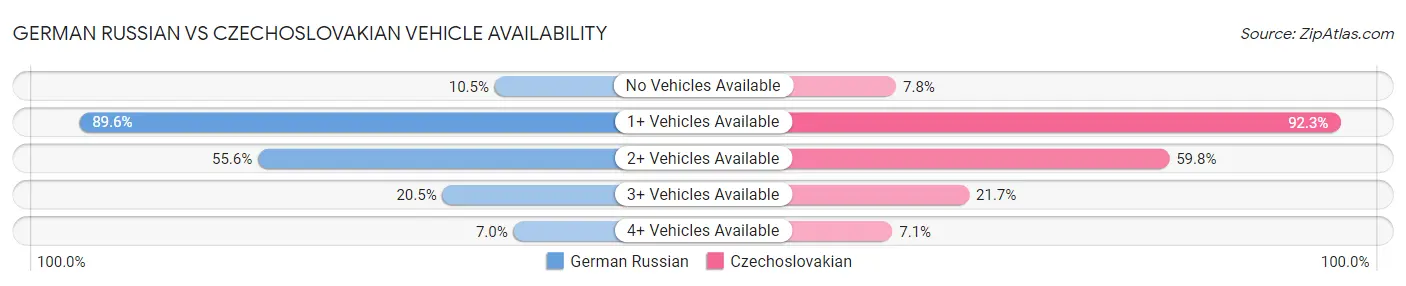 German Russian vs Czechoslovakian Vehicle Availability