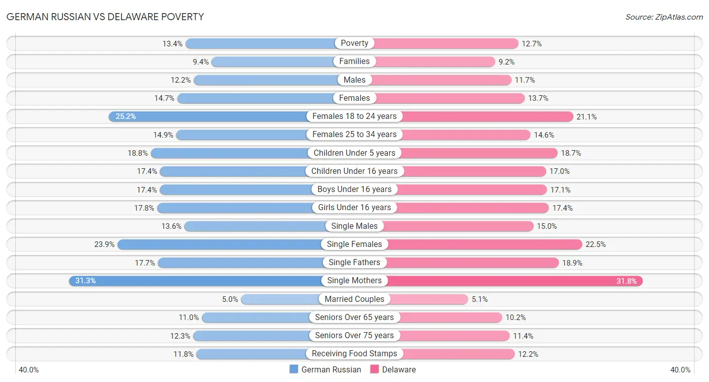German Russian vs Delaware Poverty