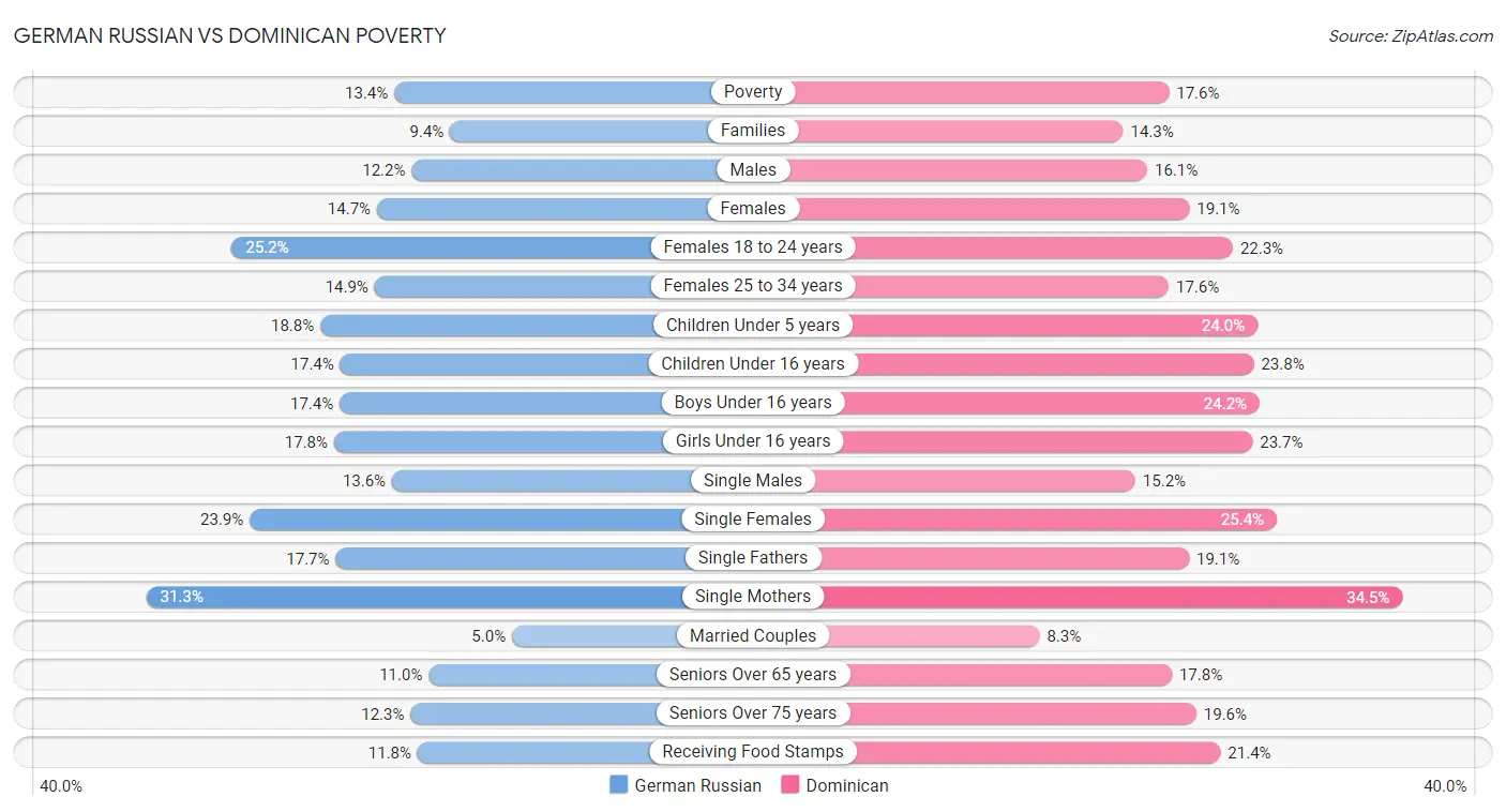 German Russian vs Dominican Poverty