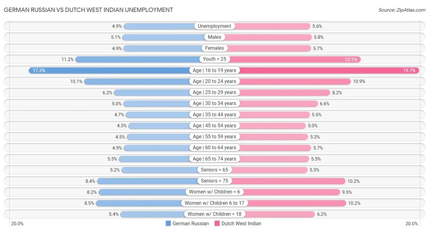 German Russian vs Dutch West Indian Unemployment