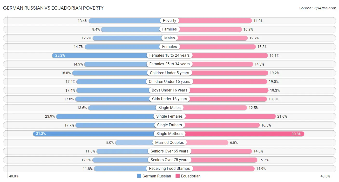 German Russian vs Ecuadorian Poverty