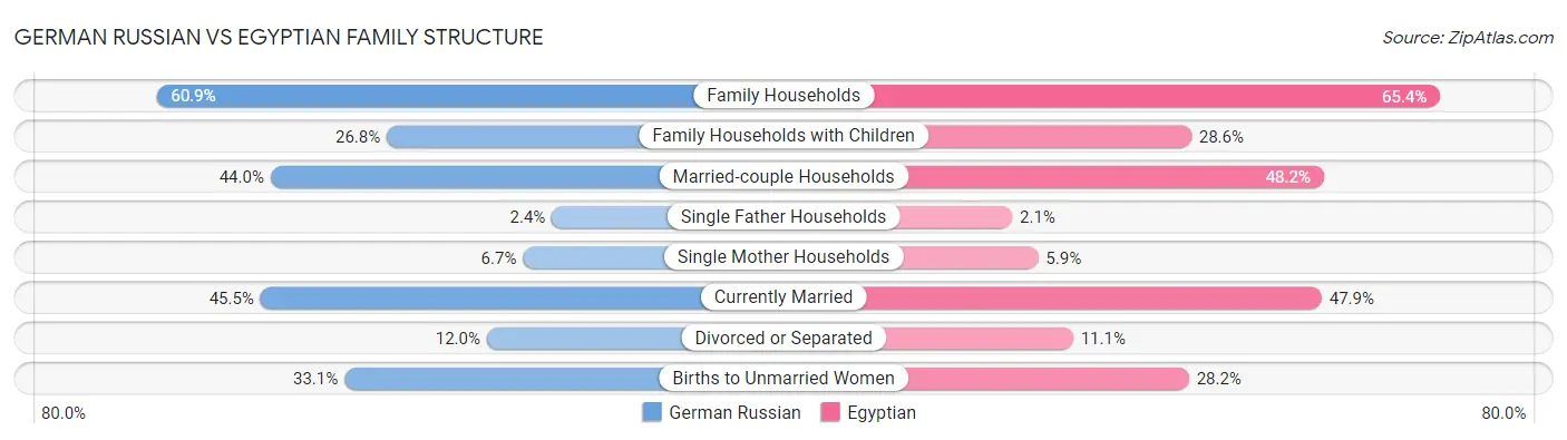 German Russian vs Egyptian Family Structure