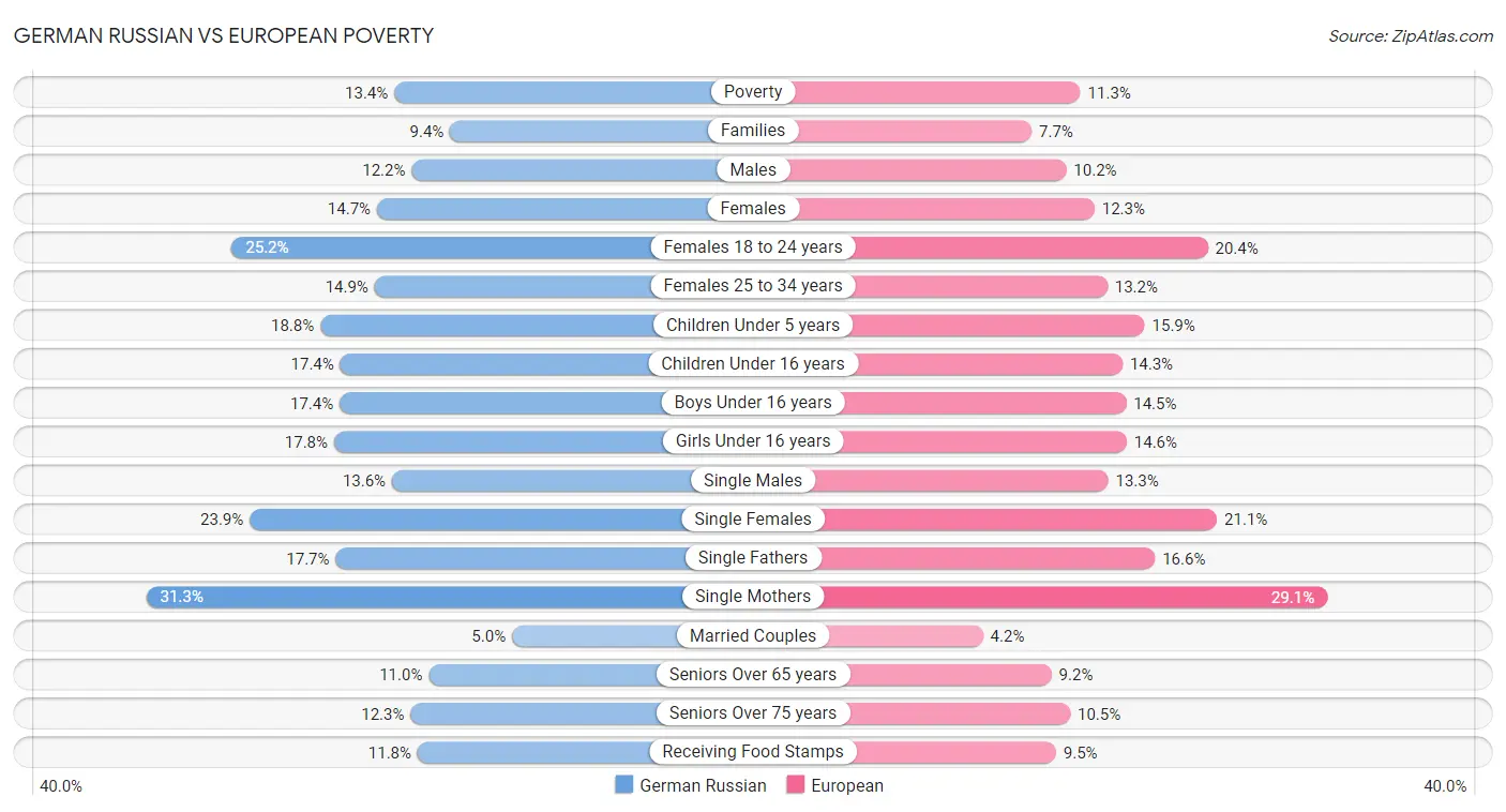 German Russian vs European Poverty