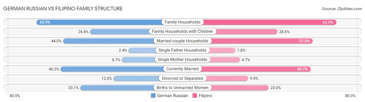 German Russian vs Filipino Family Structure