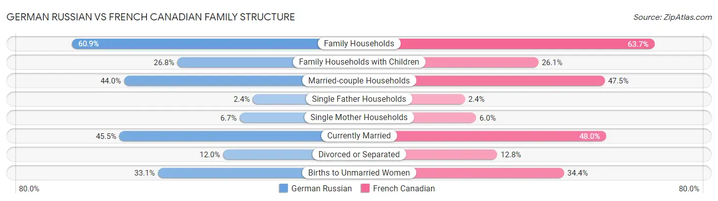 German Russian vs French Canadian Family Structure