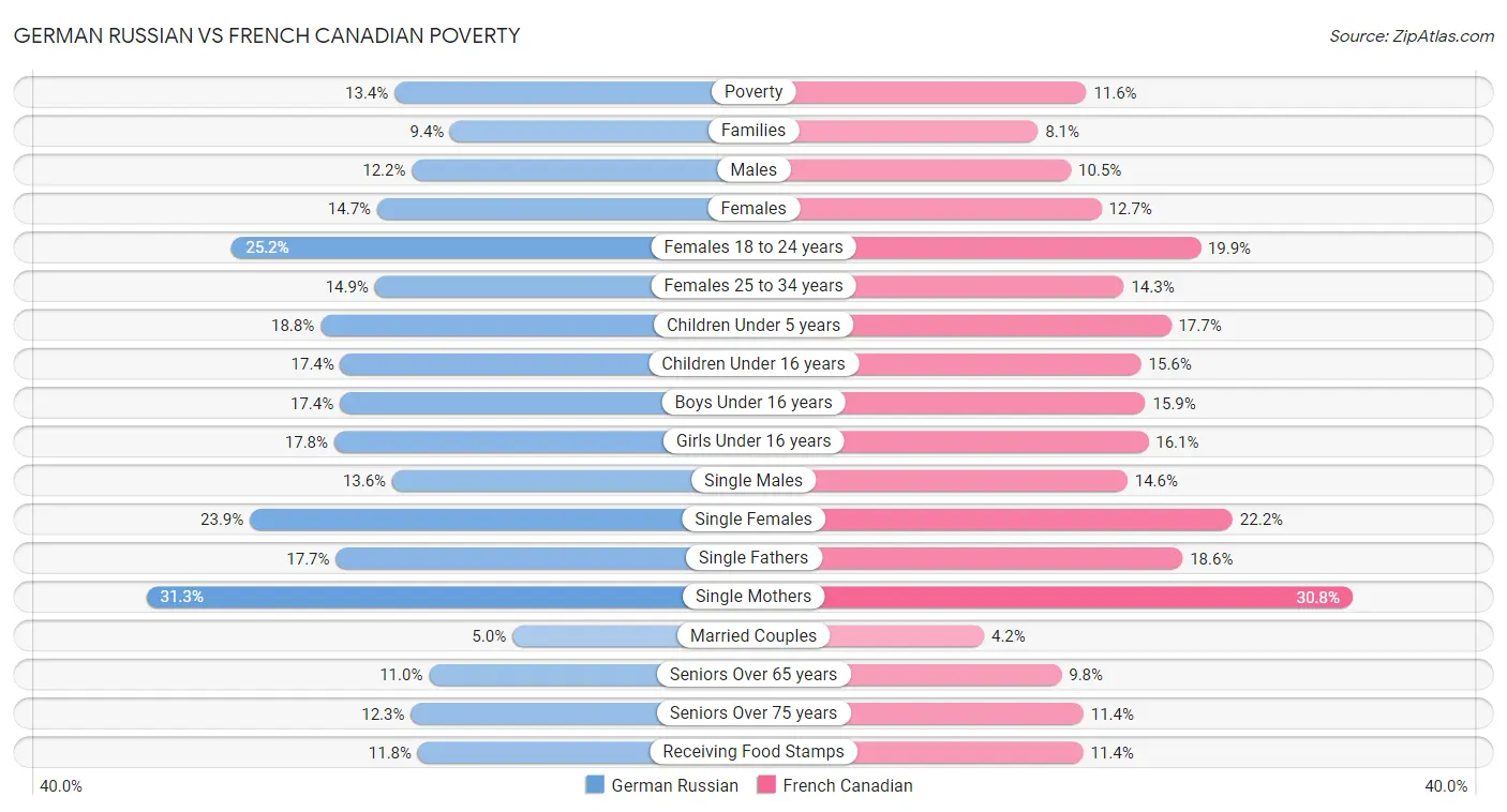 German Russian vs French Canadian Poverty