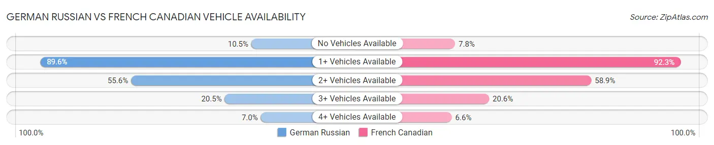 German Russian vs French Canadian Vehicle Availability