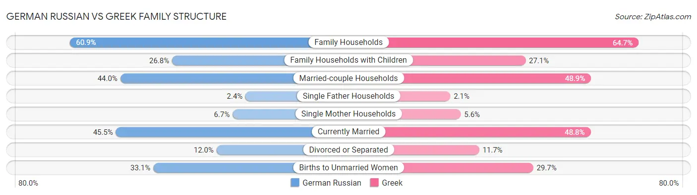 German Russian vs Greek Family Structure
