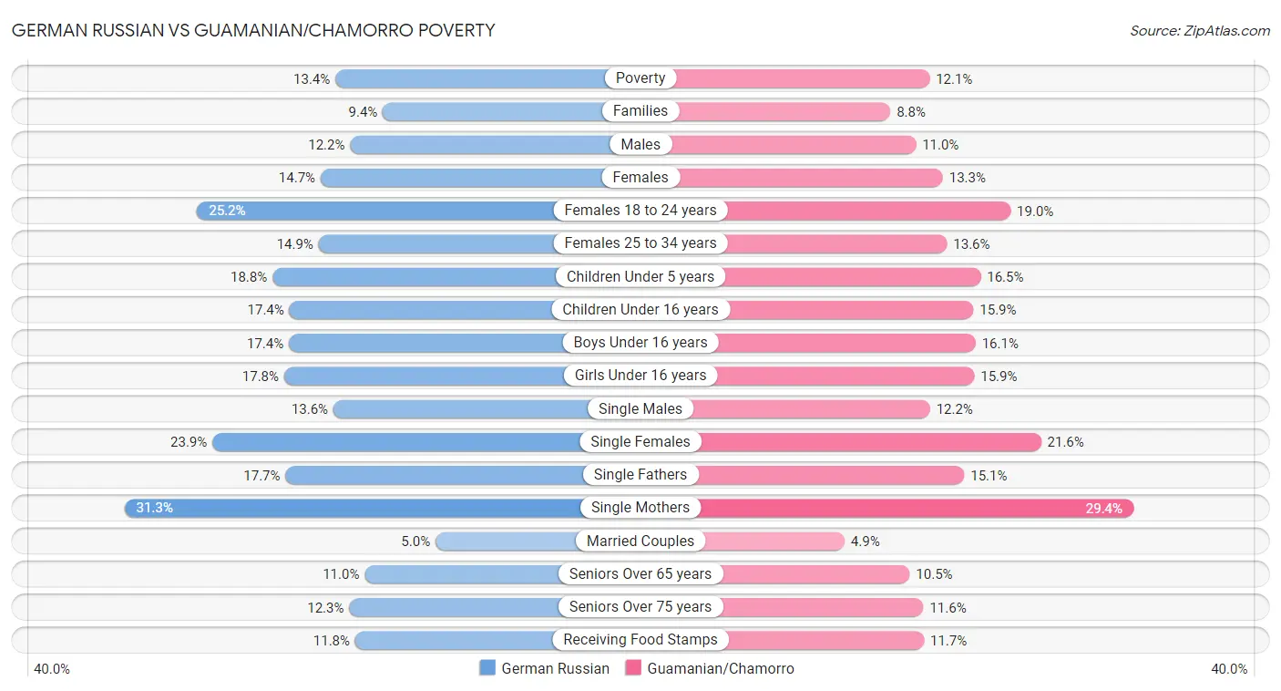 German Russian vs Guamanian/Chamorro Poverty