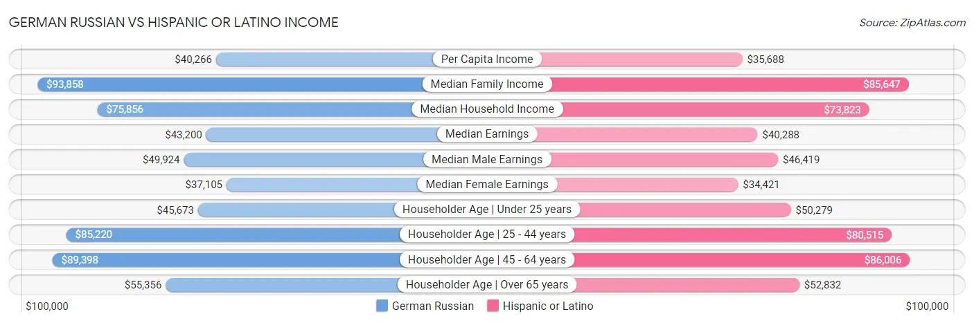 German Russian vs Hispanic or Latino Income
