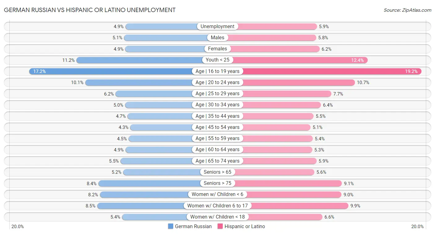 German Russian vs Hispanic or Latino Unemployment