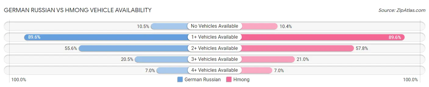 German Russian vs Hmong Vehicle Availability