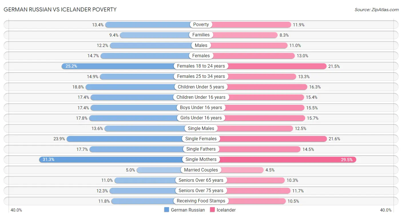 German Russian vs Icelander Poverty