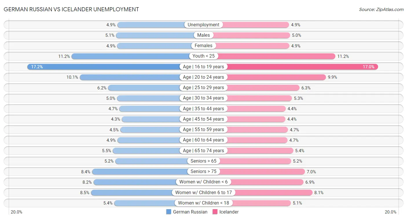 German Russian vs Icelander Unemployment