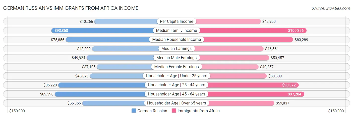 German Russian vs Immigrants from Africa Income