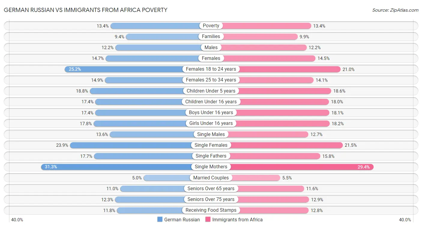 German Russian vs Immigrants from Africa Poverty