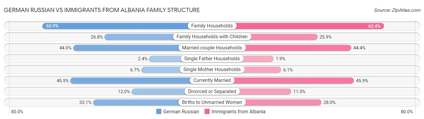 German Russian vs Immigrants from Albania Family Structure