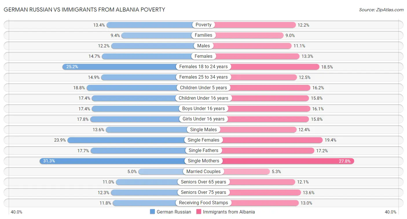 German Russian vs Immigrants from Albania Poverty