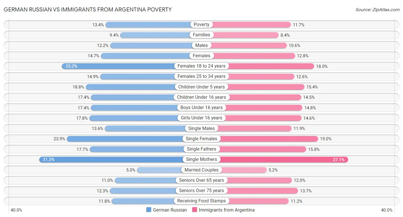 German Russian vs Immigrants from Argentina Poverty