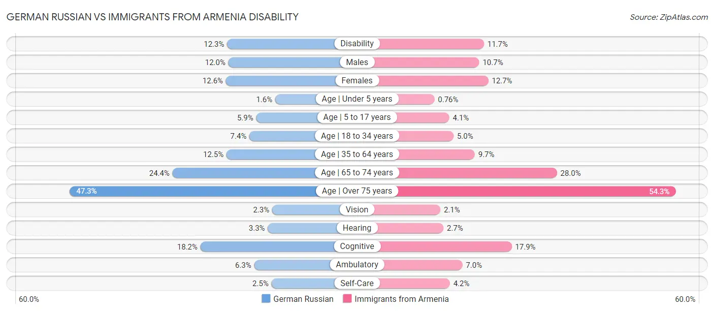 German Russian vs Immigrants from Armenia Disability