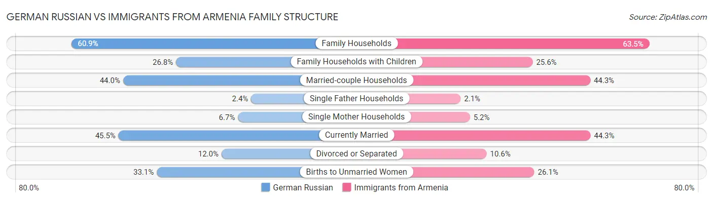 German Russian vs Immigrants from Armenia Family Structure