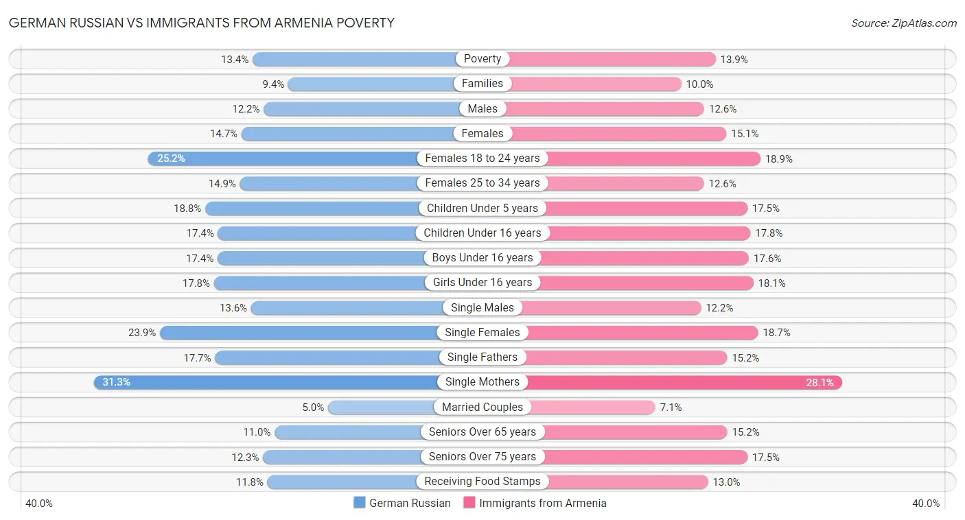 German Russian vs Immigrants from Armenia Poverty