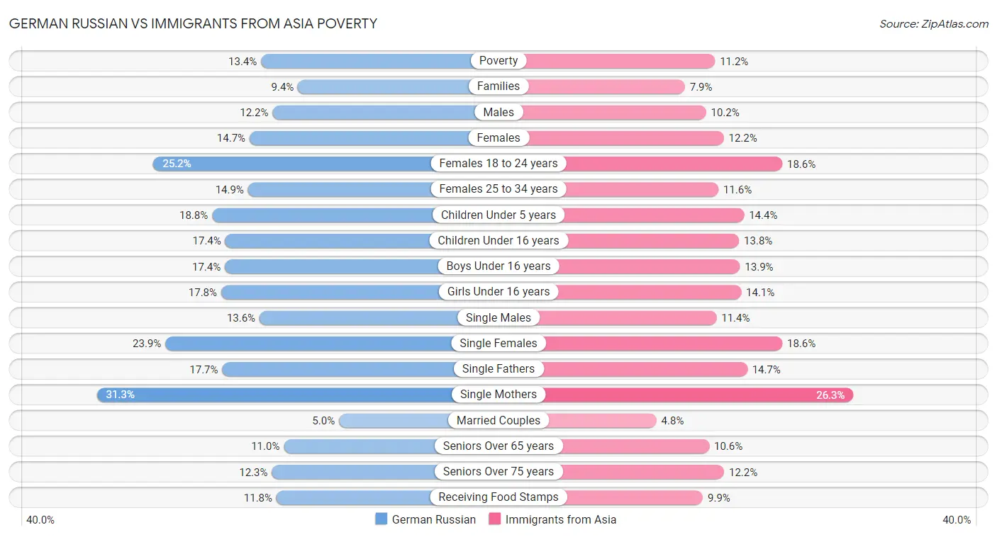 German Russian vs Immigrants from Asia Poverty