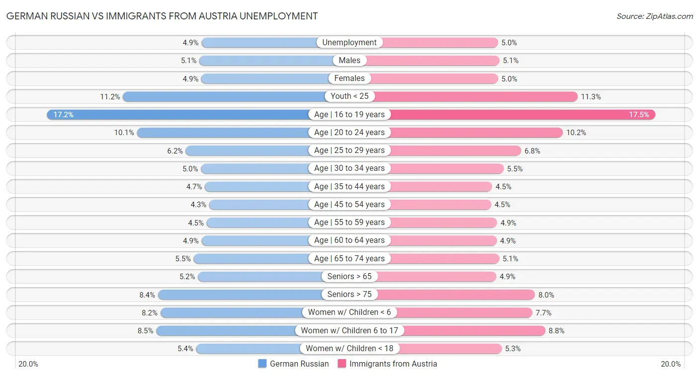 German Russian vs Immigrants from Austria Unemployment