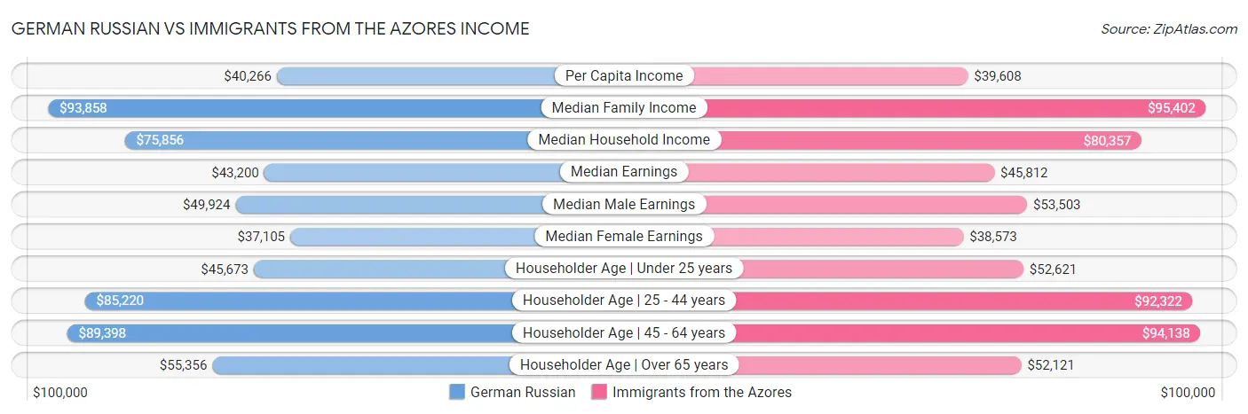 German Russian vs Immigrants from the Azores Income