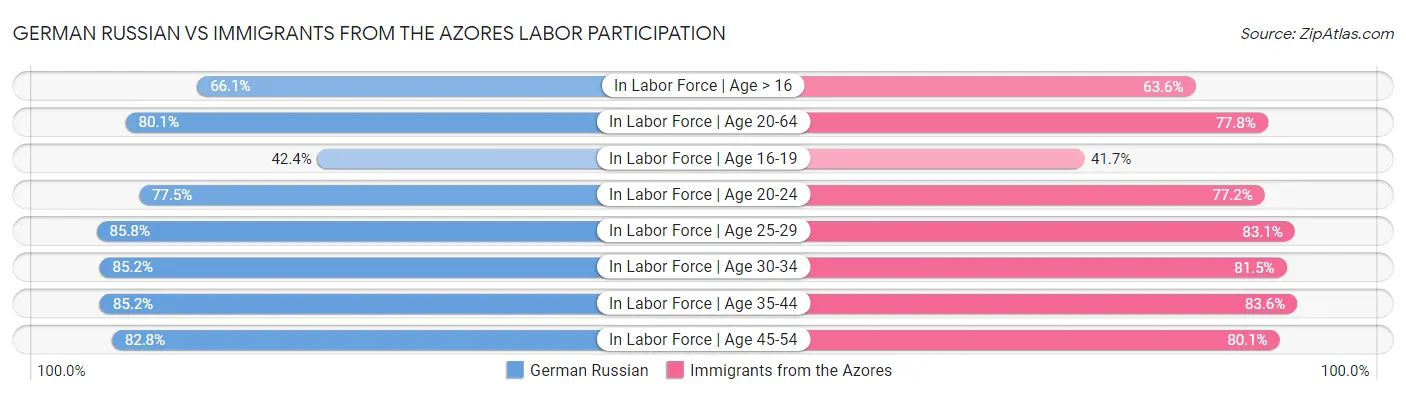 German Russian vs Immigrants from the Azores Labor Participation