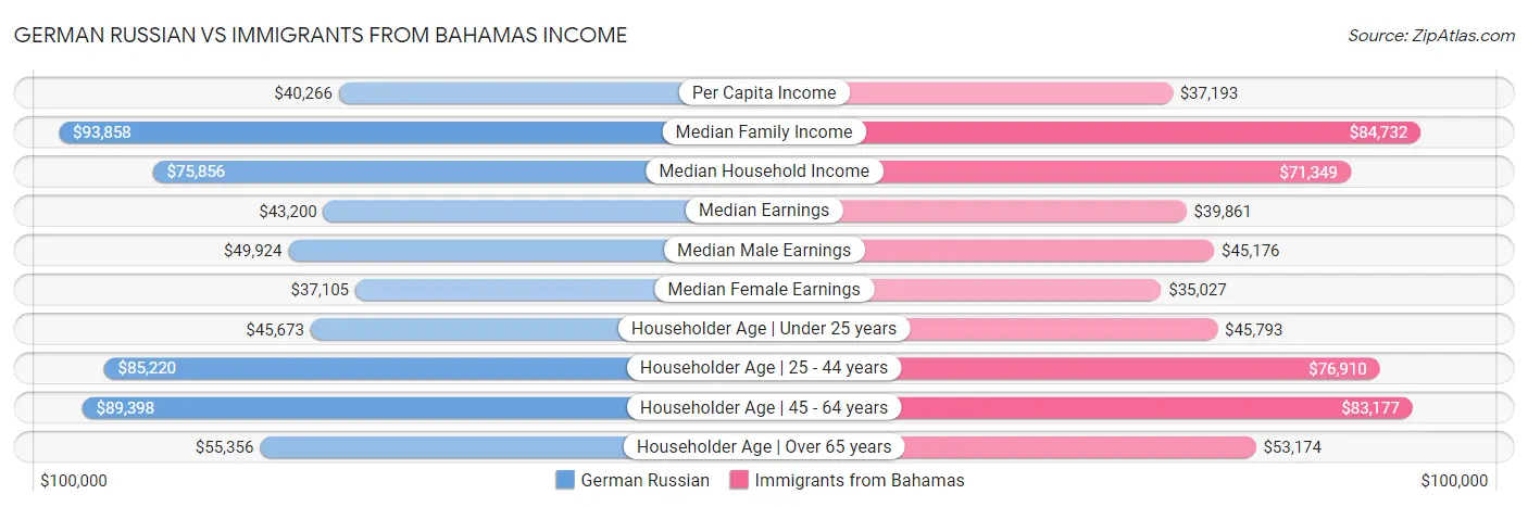 German Russian vs Immigrants from Bahamas Income