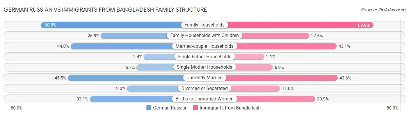 German Russian vs Immigrants from Bangladesh Family Structure