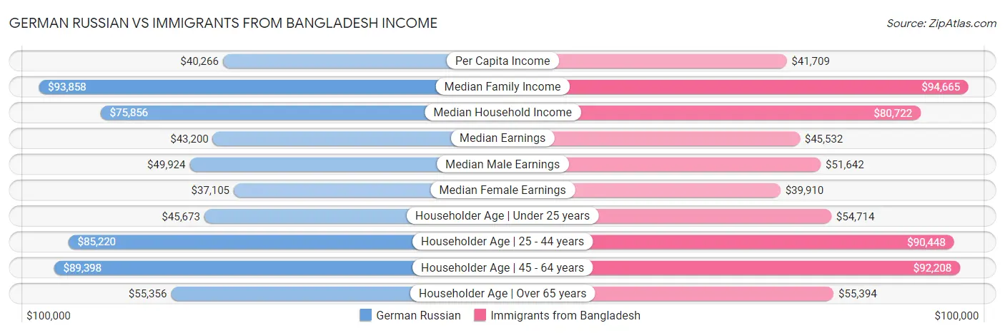 German Russian vs Immigrants from Bangladesh Income